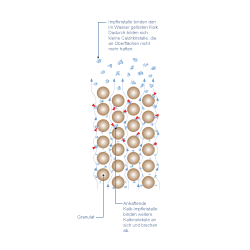 Grafik: Funktionsweise des maitron-Kalkwandlers